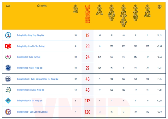 DONG THAP UNIVERSITY SKYROCKETS 34 PLACES IN 2024 VIETNAM UNIVERSITY RANKINGS
