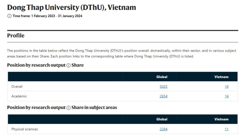 DONG THAP UNIVERSITY RANKS AMONG TOP 20 RESEARCH AND TRAINING INSTITUTIONS IN VIETNAM ACCORDING TO NATURE INDEX 2024